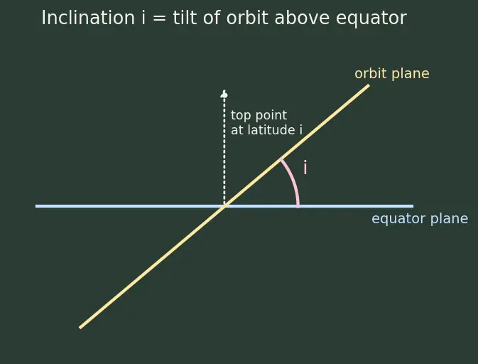 Figure — Groundtrack analysis — swath, revisit