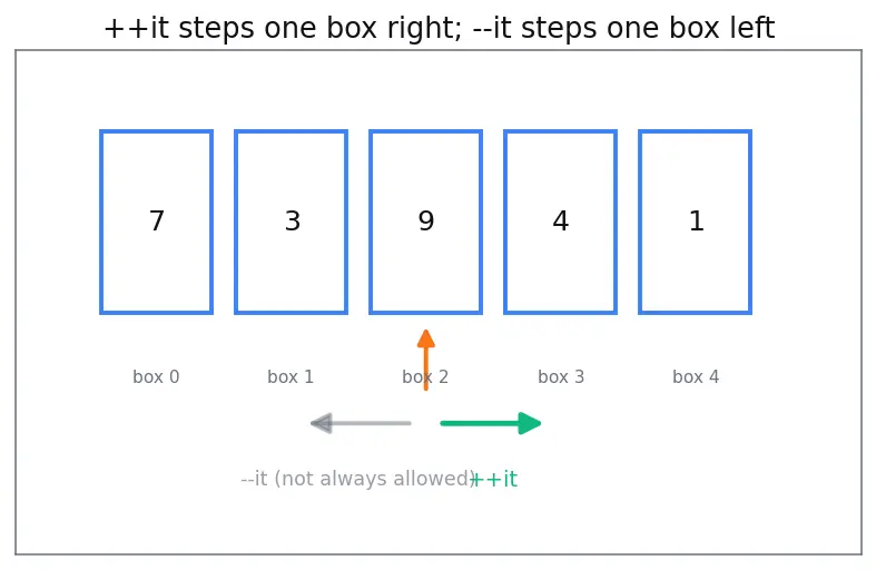 Figure — Iterators — input, output, forward, bidirectional, random access, contiguous