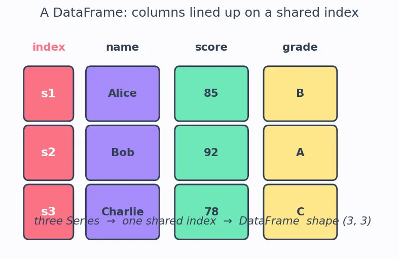 Figure — Pandas DataFrames and Series basics