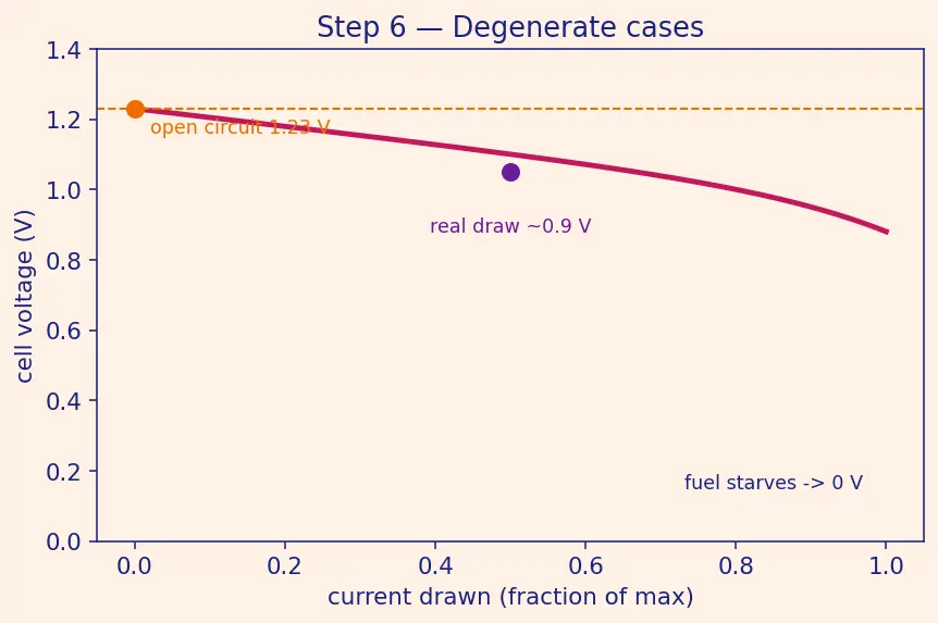 Figure — Fuel cells — H₂ - O₂ fuel cell (spacecraft relevance)