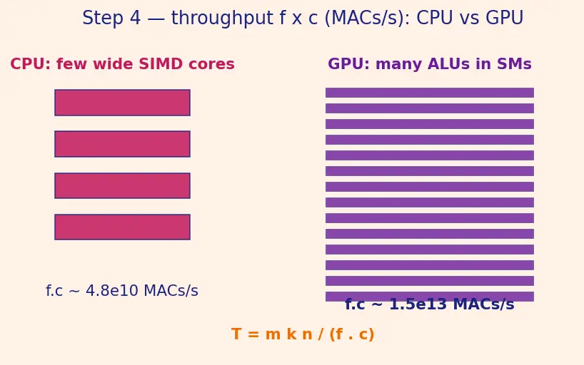 Figure — GPU acceleration and device management