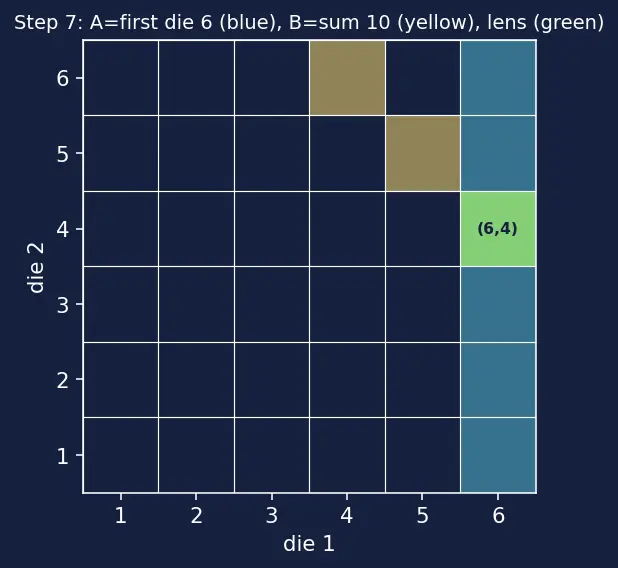 Figure — Sample spaces, events, and axioms of probability