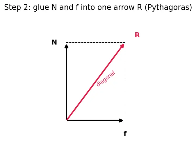 Figure — Angle of friction, angle of repose — derivation