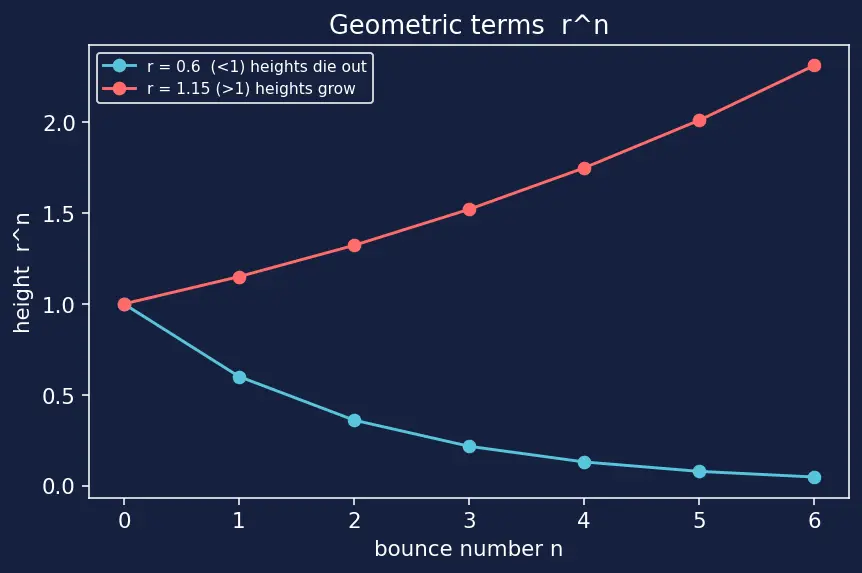Figure — Root test