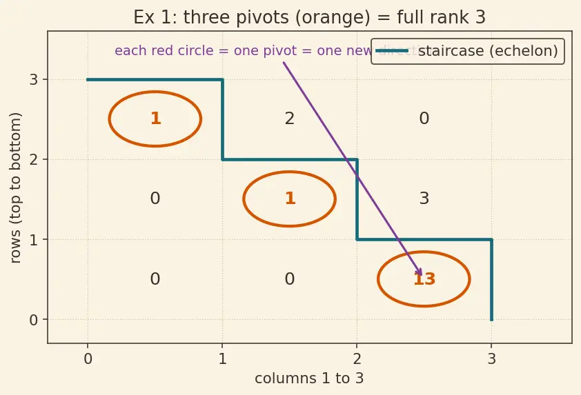 Figure — Rank of a matrix — definition, row rank = column rank theorem