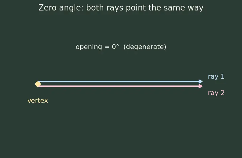 Figure — Types of angles — acute, right, obtuse, straight, reflex, complete