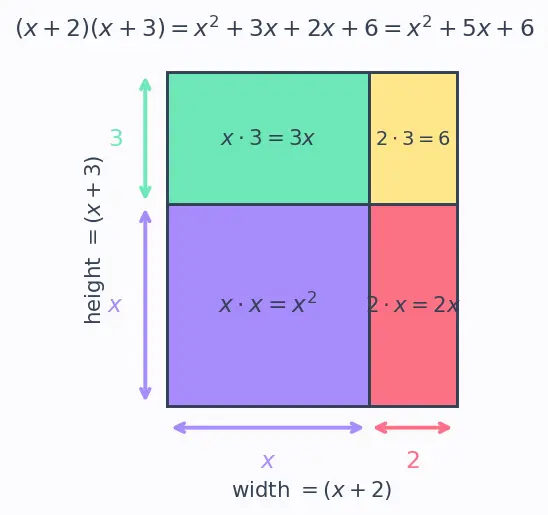 Figure — Multiplication of algebraic expressions — monomial × polynomial, polynomial × polynomial