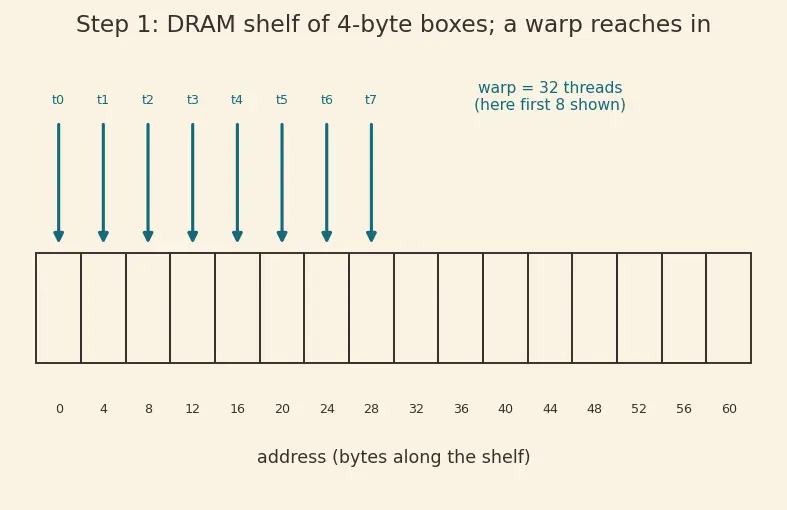 Figure — GPU memory bandwidth optimization