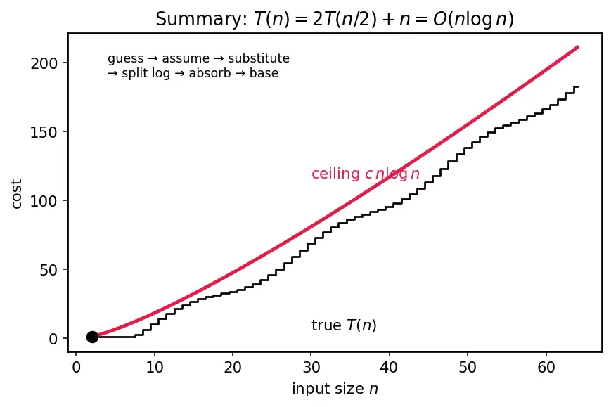Figure — Substitution method for recurrences