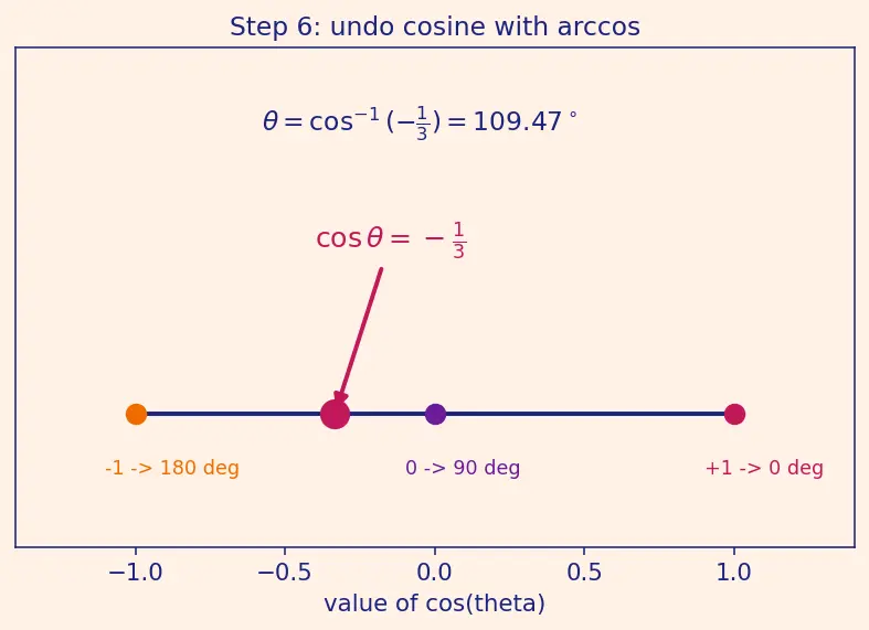 Figure — Group 14 (Carbon family) — allotropes of C (diamond, graphite, fullerenes, graphene, CNTs)