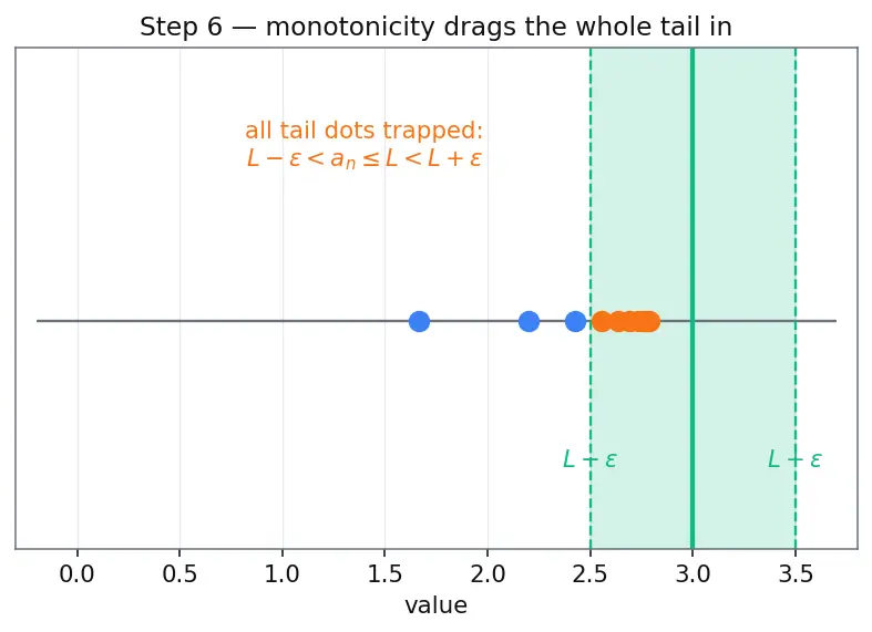 Figure — Sequences — convergence, divergence, boundedness, monotonicity