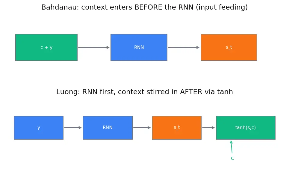 Figure — Bahdanau and Luong attention