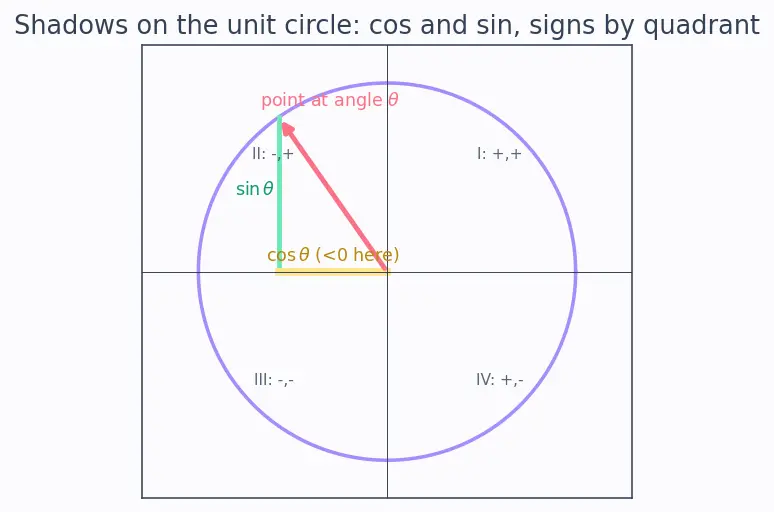 Figure — Direction cosine matrix (DCM) — construction from Euler angles