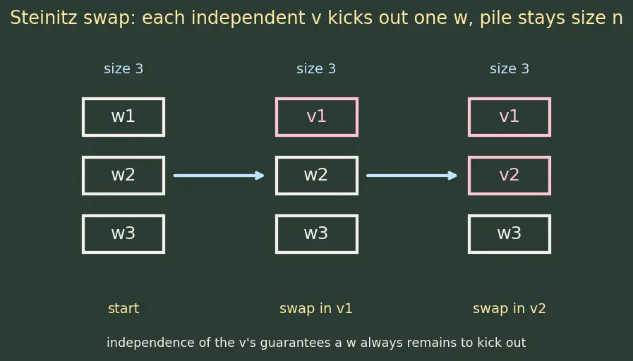 Figure — Dimension — basis cardinality