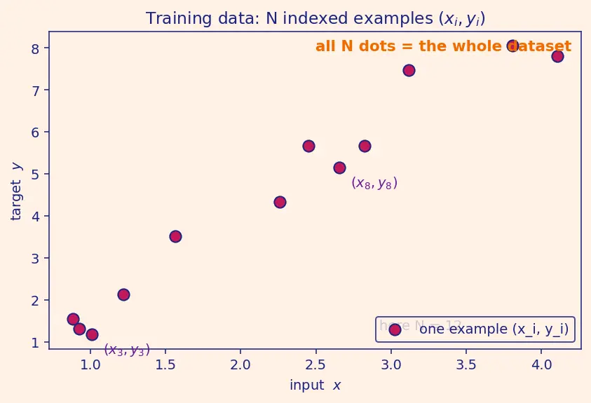 Figure — Batch, mini-batch, stochastic gradient descent