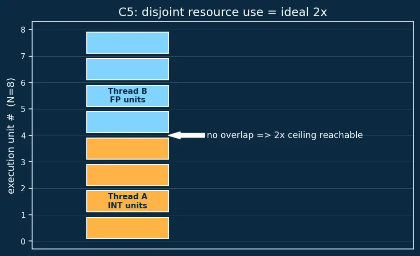 Figure — Simultaneous multithreading (SMT - hyperthreading)