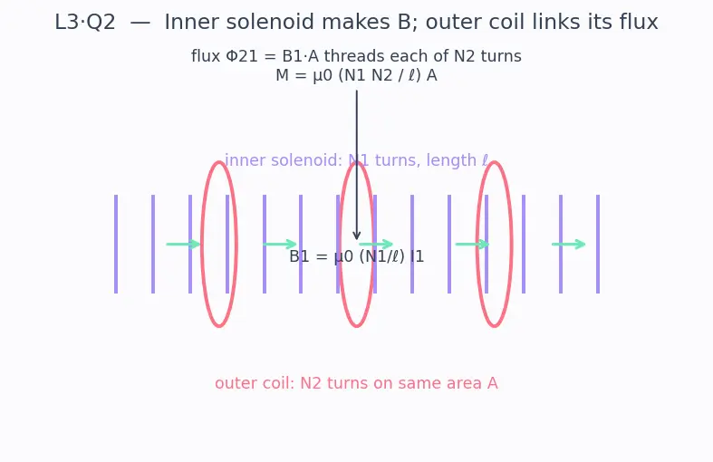 Figure — Self-inductance L, mutual inductance M