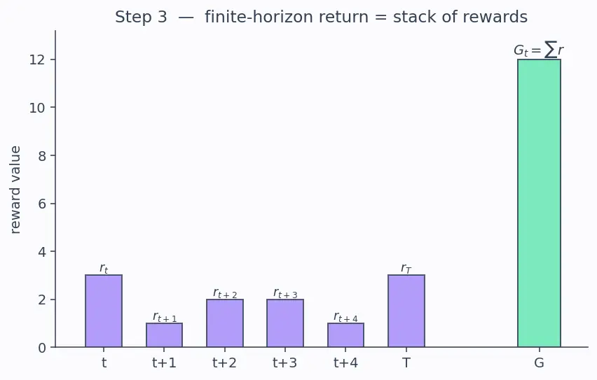 Figure — Agent, environment, state, action, reward