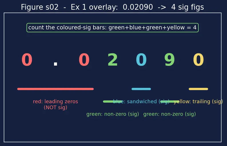 Figure — Significant figures and rounding rules