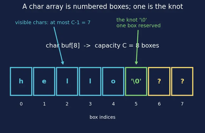 Figure — Safe alternatives — strncpy, snprintf, strlcpy