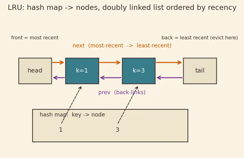 Figure — Applications — frequency counting, two-sum problem, caching (LRU)
