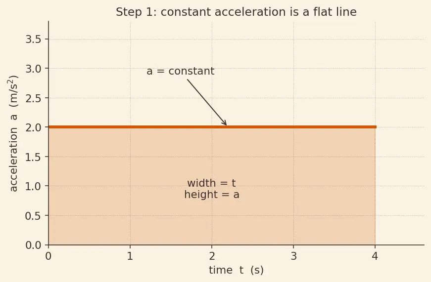 Figure — Graphs — x-t, v-t, a-t; areas and slopes meaning