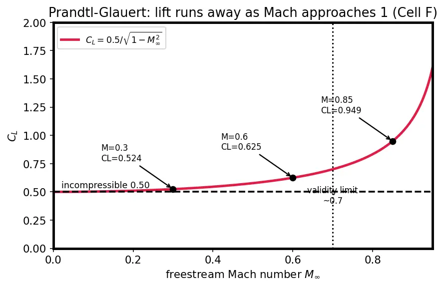 Figure — Aerodynamic coefficients — CN, CA, CL, CD, Cm as functions of angle of attack, Mach