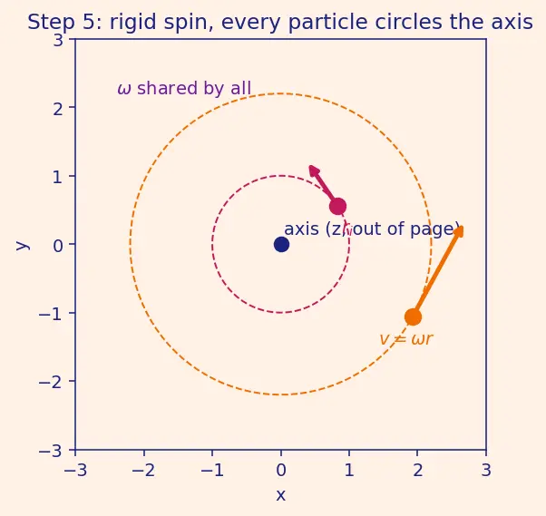 Figure — Angular momentum L = Iω (fixed axis), L = r × p (general)
