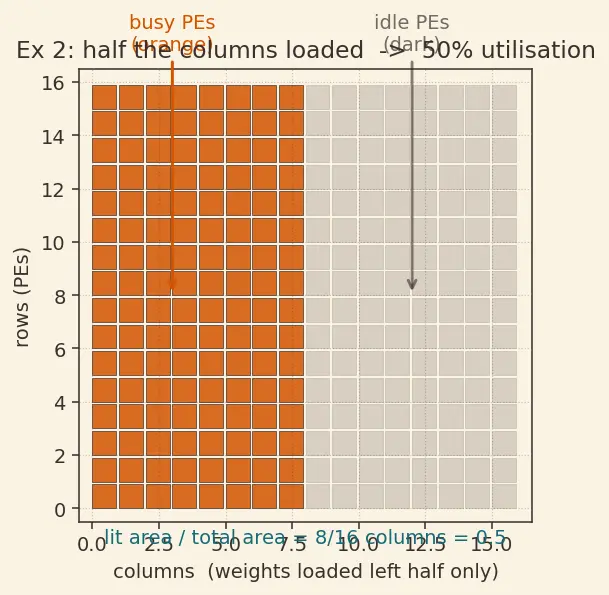Figure — Neural processing units (NPUs)