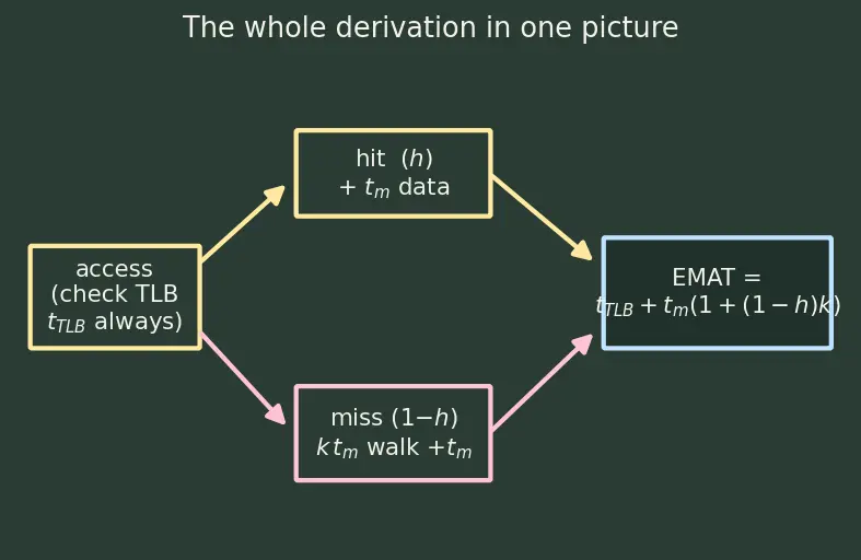 Figure — TLB — structure, TLB miss handling