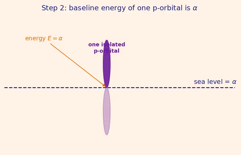 Figure — Aromaticity — Hückel's rule (4n + 2 π electrons); examples (benzene, naphthalene, pyridine, furan, cyclopentadienyl anio