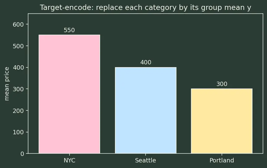 Figure — Ordinal and target encoding