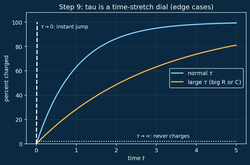 Figure — Understand RC charging - discharging time constants