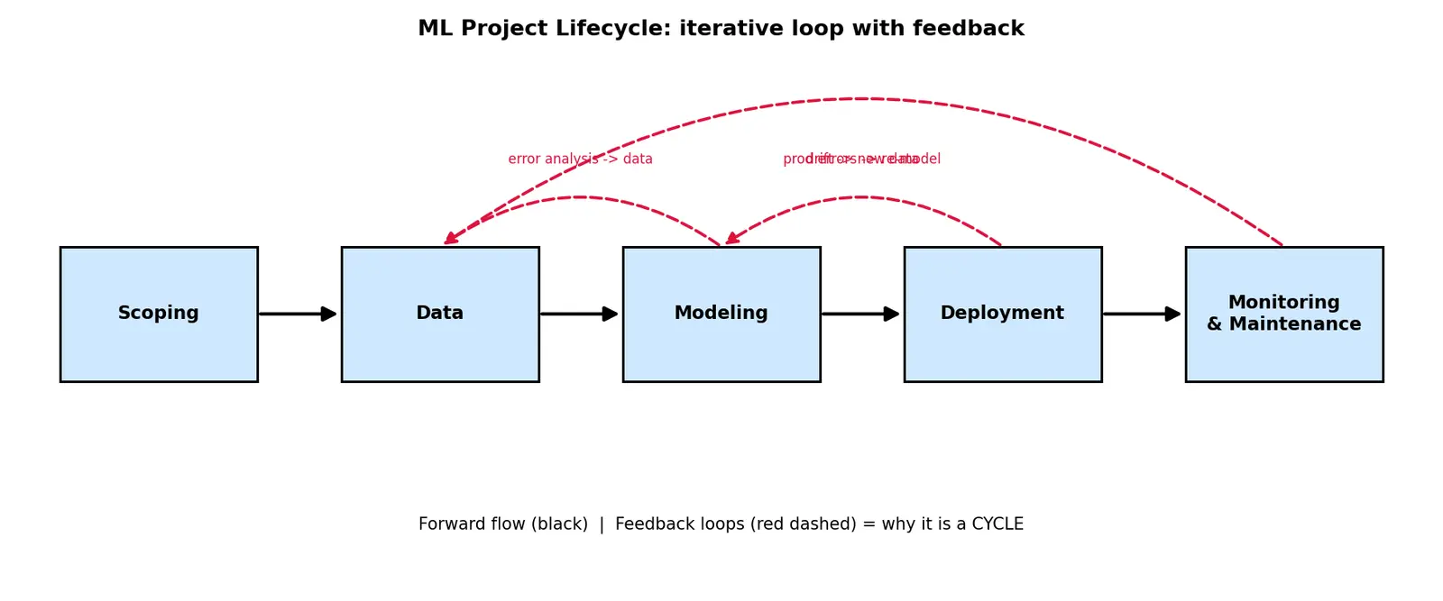 Figure — ML project lifecycle