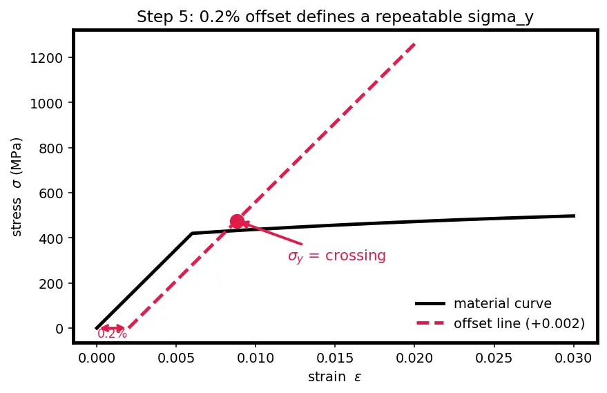 Figure — Yield stress, ultimate stress — material behavior
