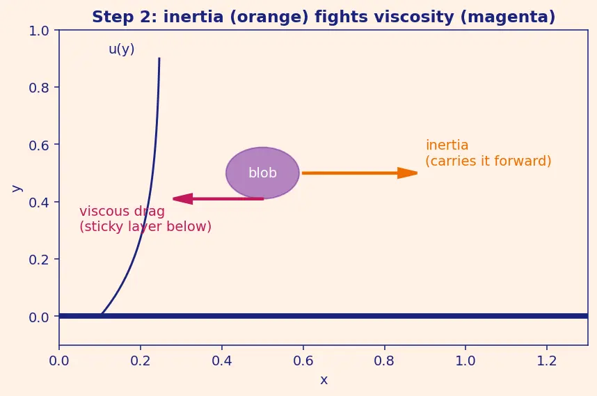 Figure — Blasius solution — exact laminar boundary layer solution