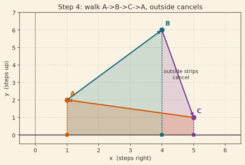 Figure — Area of triangle using coordinate formula