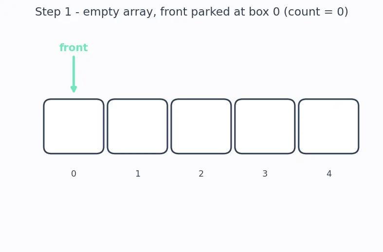 Figure — Queue — FIFO semantics, enqueue - dequeue, circular array implementation