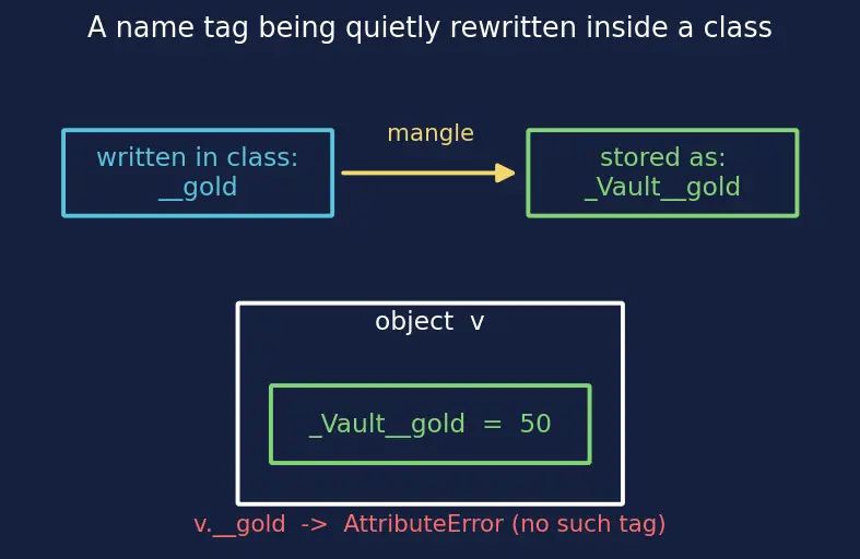 Figure — Encapsulation — hiding internal state, name mangling (`__name`)