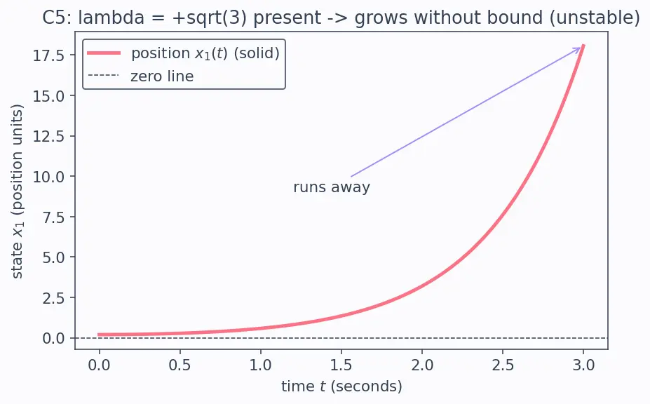 Figure — State-space representation — x' = Ax + Bu, y = Cx + Du