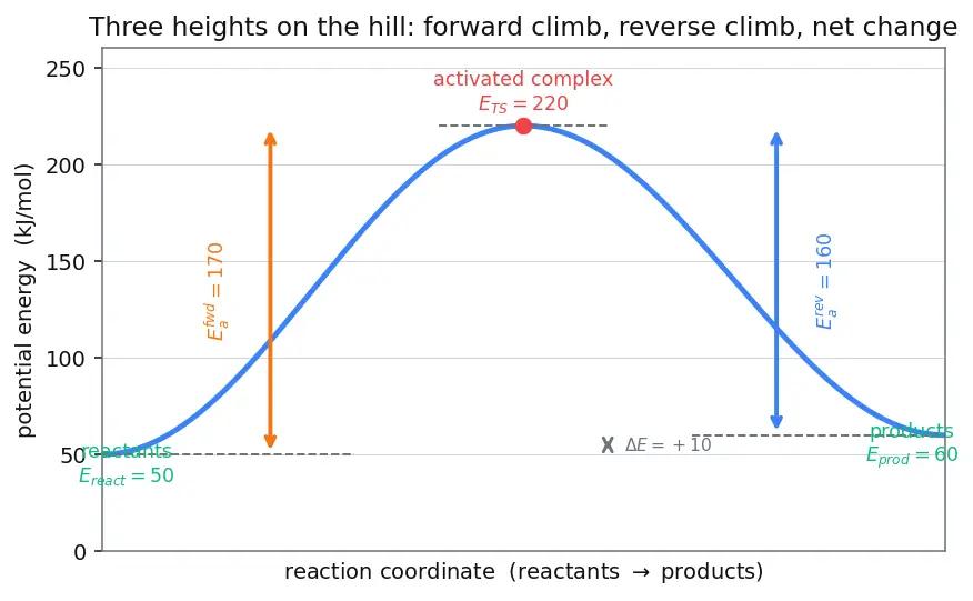 Figure — Transition state theory — activated complex (intro)