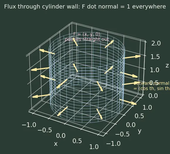Figure — Surface integrals — scalar and vector (flux)