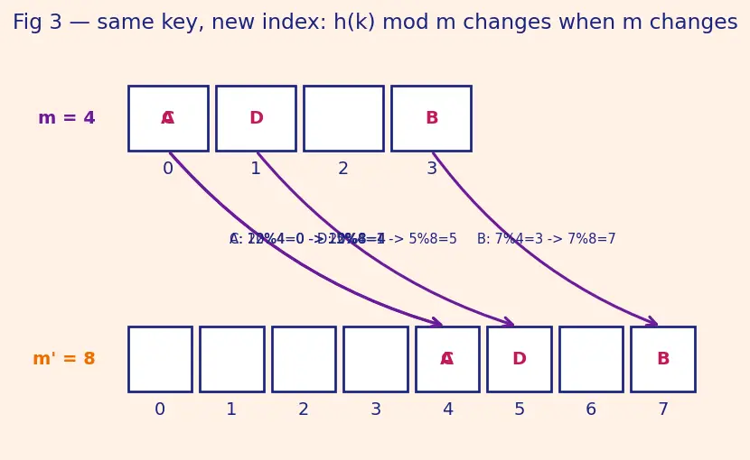 Figure — Load factor — when to resize, rehashing cost