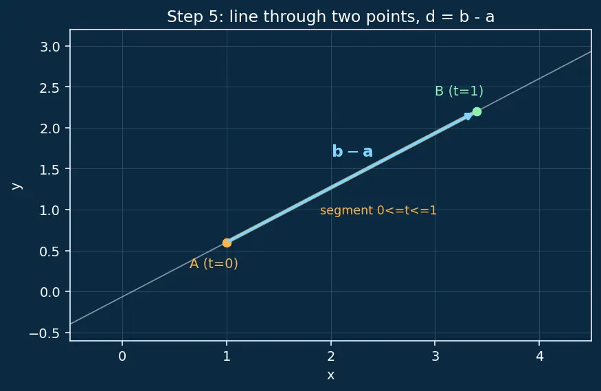 Figure — Lines and planes in 3D — vector equations