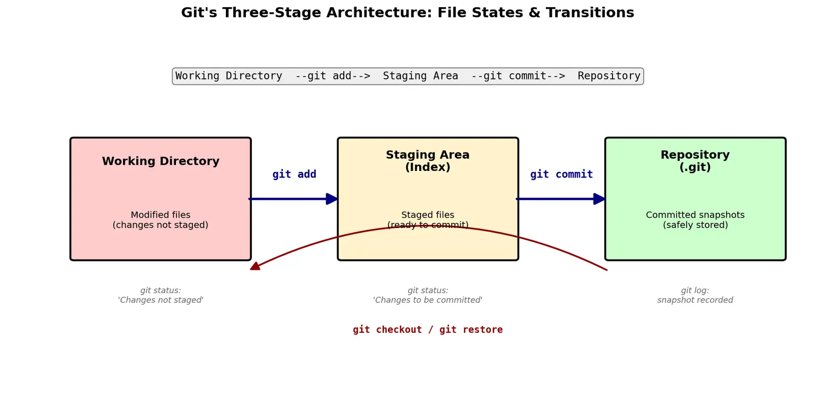 Figure — Git version control basics