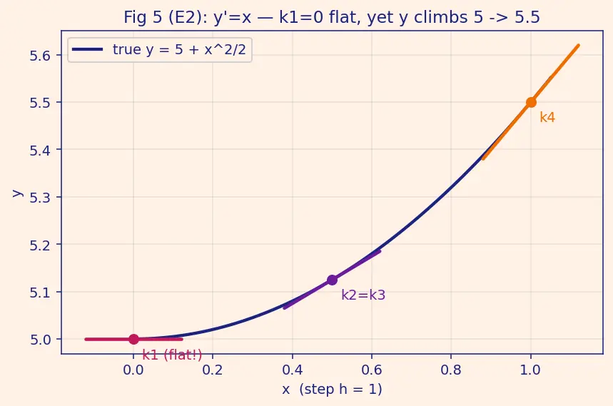 Figure — Runge-Kutta 4th order (RK4) — derivation