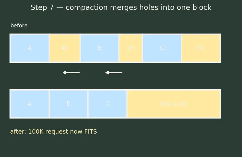 Figure — Fragmentation — internal vs external, compaction