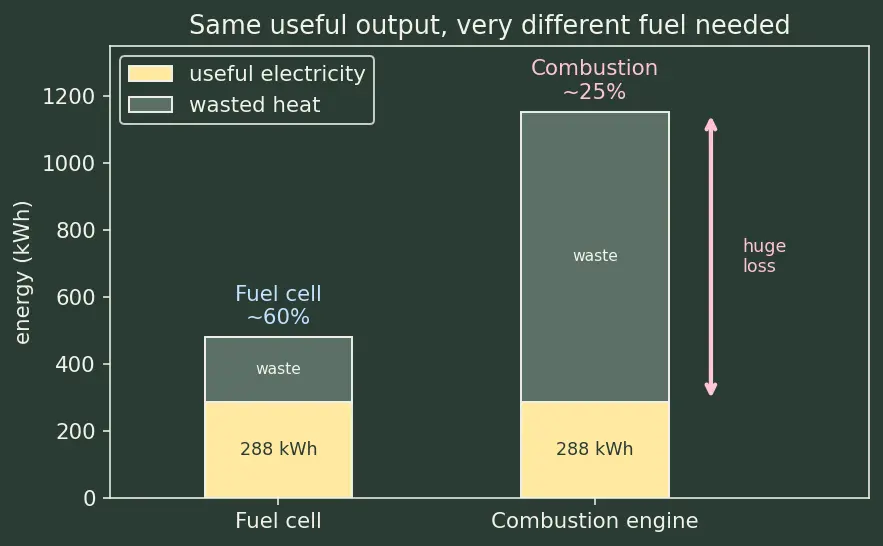 Figure — Fuel cells — H₂ - O₂ fuel cell (spacecraft relevance)