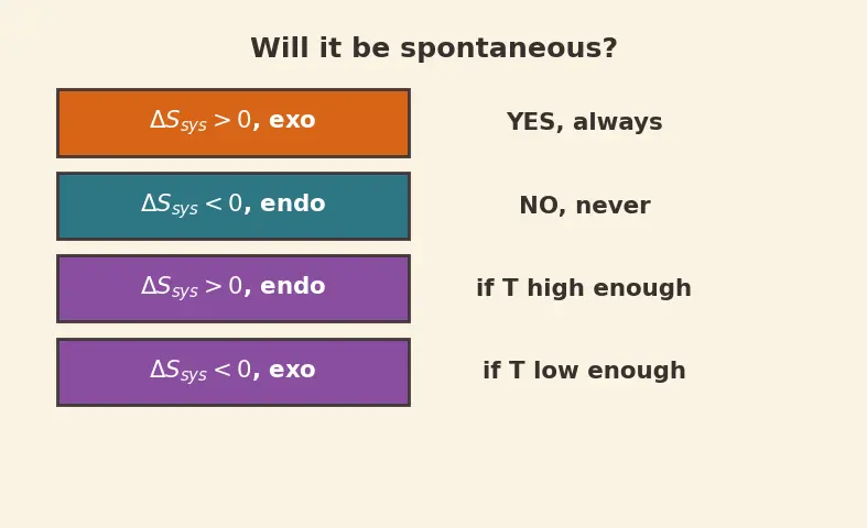 Figure — Gibbs free energy ΔG = ΔH − TΔS; spontaneity criteria