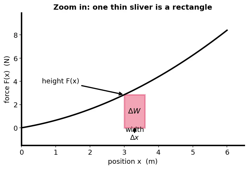 Figure — Work done by variable force — integration